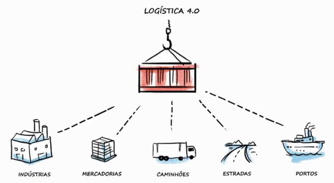 logistica 4.0